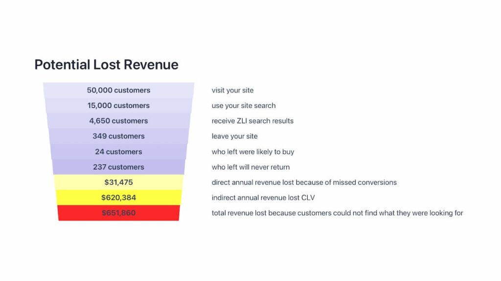 Engenai ZLI Calculator, Potential Lost Revenue Funnel